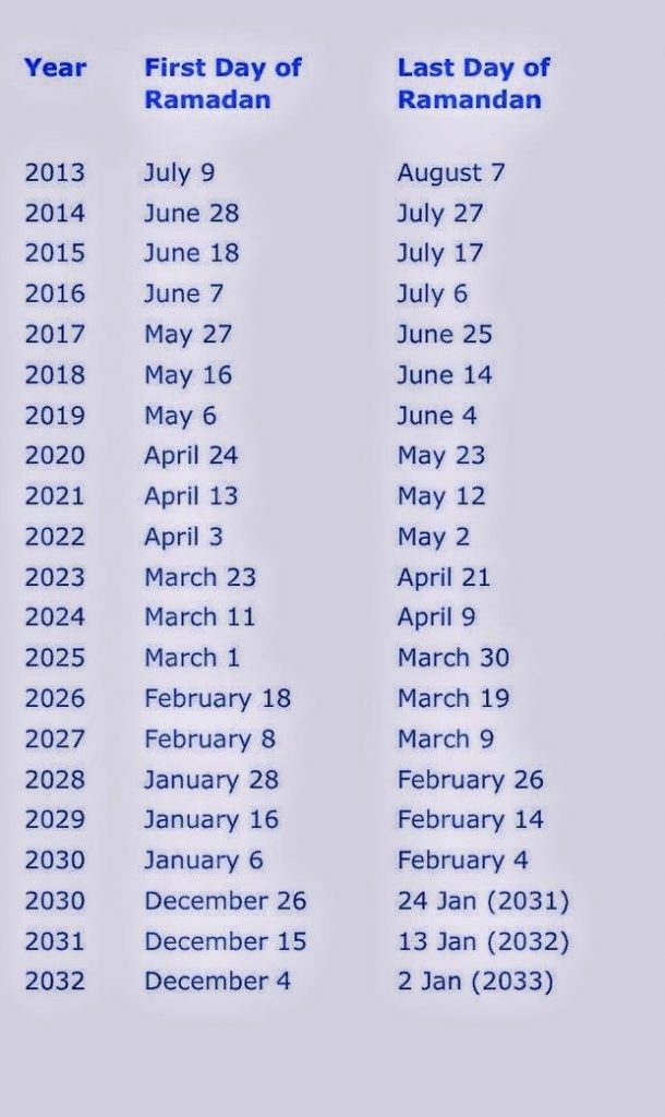  Why Ramadan will be observed twice in 2030 